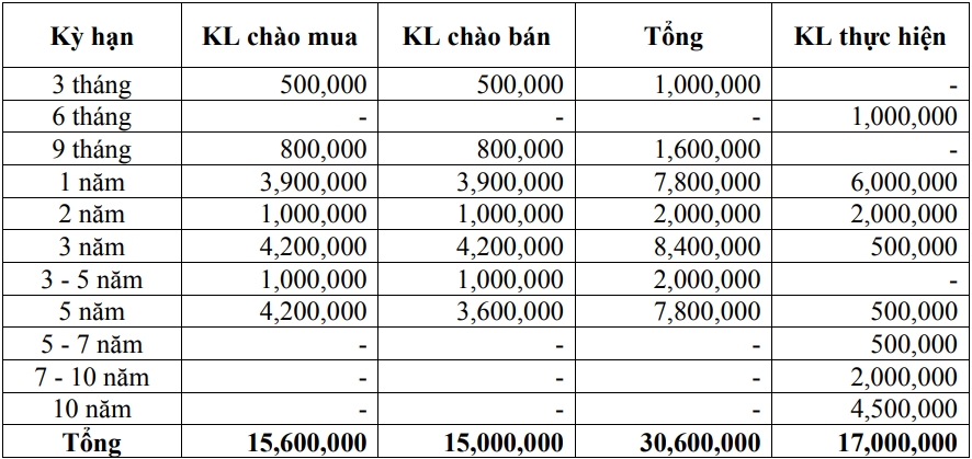 Thị trường TPCP ngày 23/11: Lãi suất thực hiện ít biến động