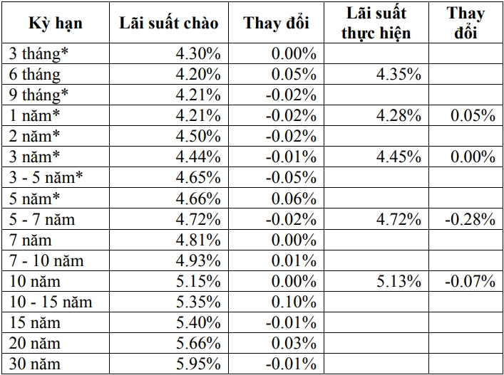 Thị trường TPCP ngày 23/11: Lãi suất thực hiện ít biến động