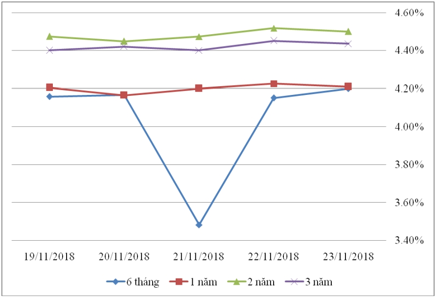 Thị trường TPCP ngày 23/11: Lãi suất thực hiện ít biến động