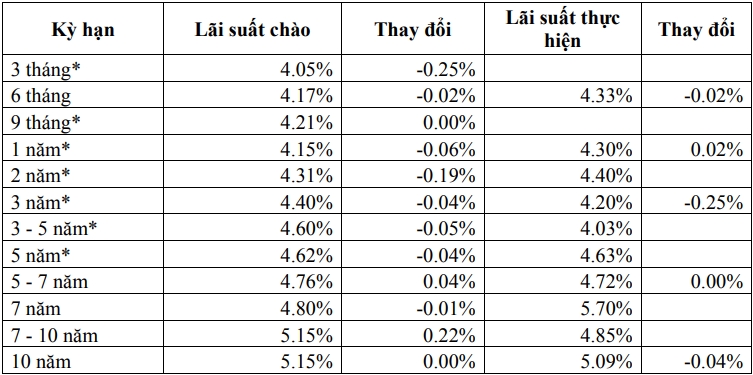 Thị trường TPCP ngày 26/11: Lãi suất thực hiện biến động rất nhẹ