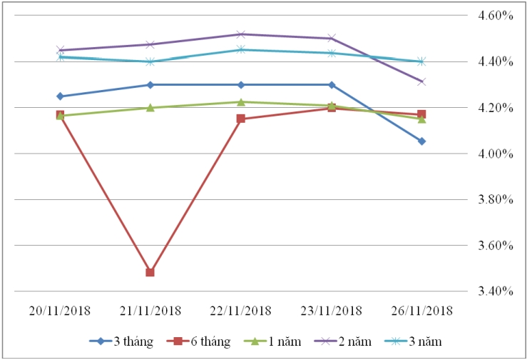 Thị trường TPCP ngày 26/11: Lãi suất thực hiện biến động rất nhẹ
