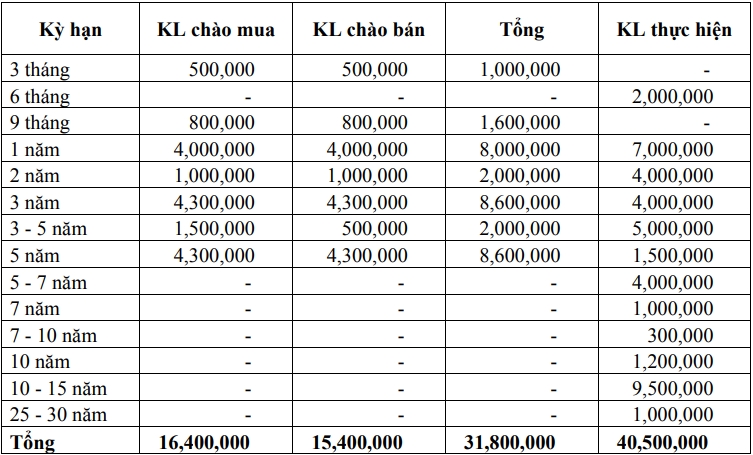 Thị trường TPCP ngày 26/11: Lãi suất thực hiện biến động rất nhẹ