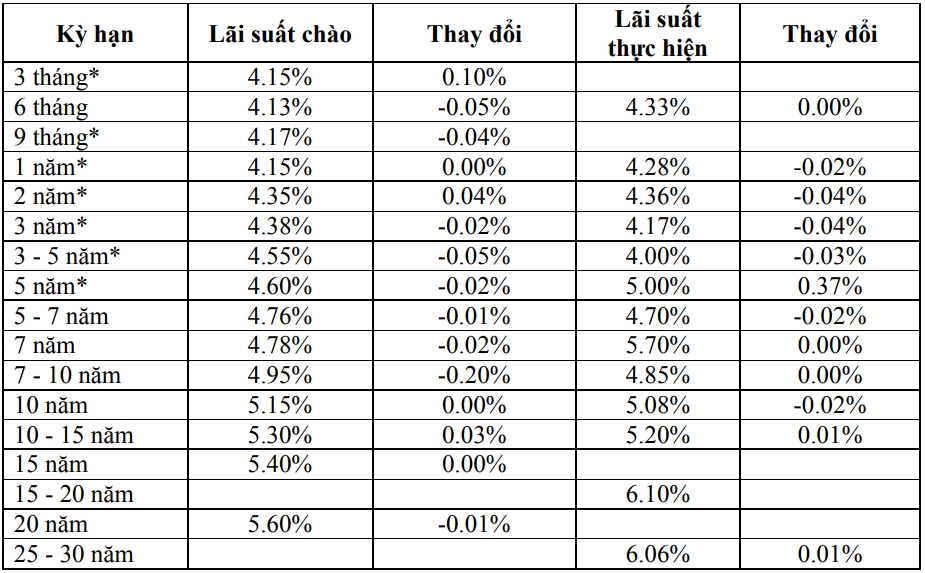 Thị trường TPCP ngày 27/11: Lãi suất thực hiện vẫn biến động hẹp Thị trường TPCP ngày 27/11: Lãi suất thực hiện vẫn biến động hẹp