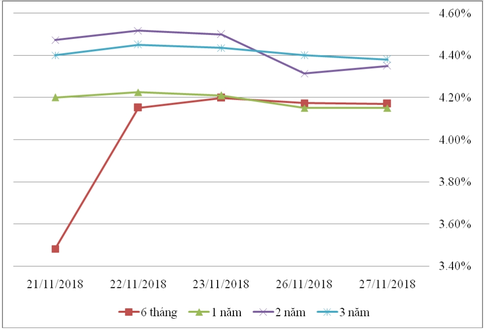 Thị trường TPCP ngày 27/11: Lãi suất thực hiện vẫn biến động hẹp Thị trường TPCP ngày 27/11: Lãi suất thực hiện vẫn biến động hẹp