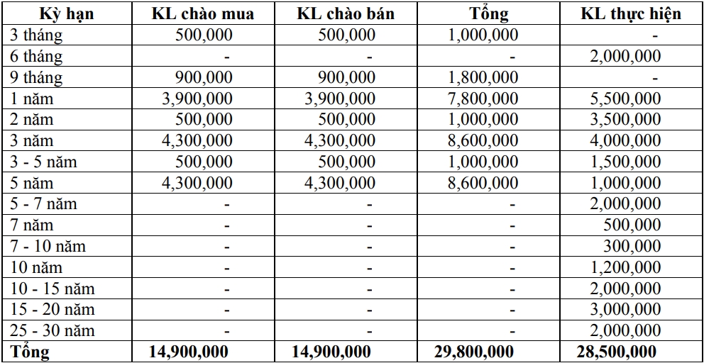 Thị trường TPCP ngày 27/11: Lãi suất thực hiện vẫn biến động hẹp Thị trường TPCP ngày 27/11: Lãi suất thực hiện vẫn biến động hẹp