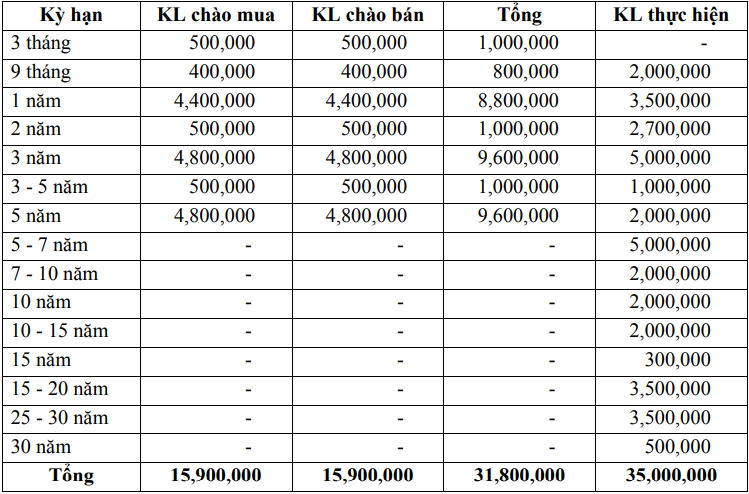 Thị trường TPCP ngày 28/11: Tiếp một phiên lãi suất biến động nhẹ Thị trường TPCP ngày 28/11: Tiếp một phiên lãi suất biến động nhẹ