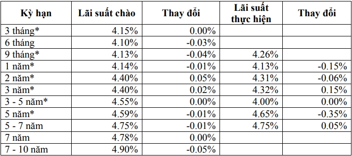 Thị trường TPCP ngày 28/11: Tiếp một phiên lãi suất biến động nhẹ Thị trường TPCP ngày 28/11: Tiếp một phiên lãi suất biến động nhẹ