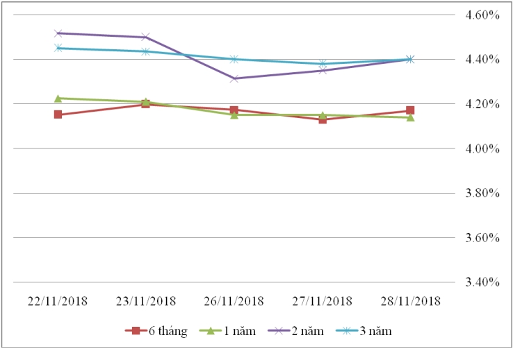 Thị trường TPCP ngày 28/11: Tiếp một phiên lãi suất biến động nhẹ Thị trường TPCP ngày 28/11: Tiếp một phiên lãi suất biến động nhẹ