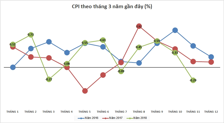 Chỉ số giá tiêu dùng tháng 11 giảm 0,29%