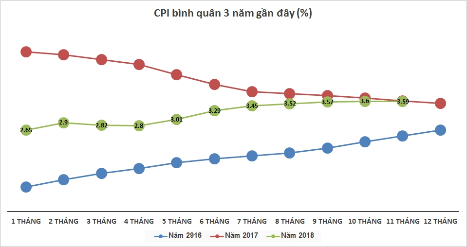 Chỉ số giá tiêu dùng tháng 11 giảm 0,29%