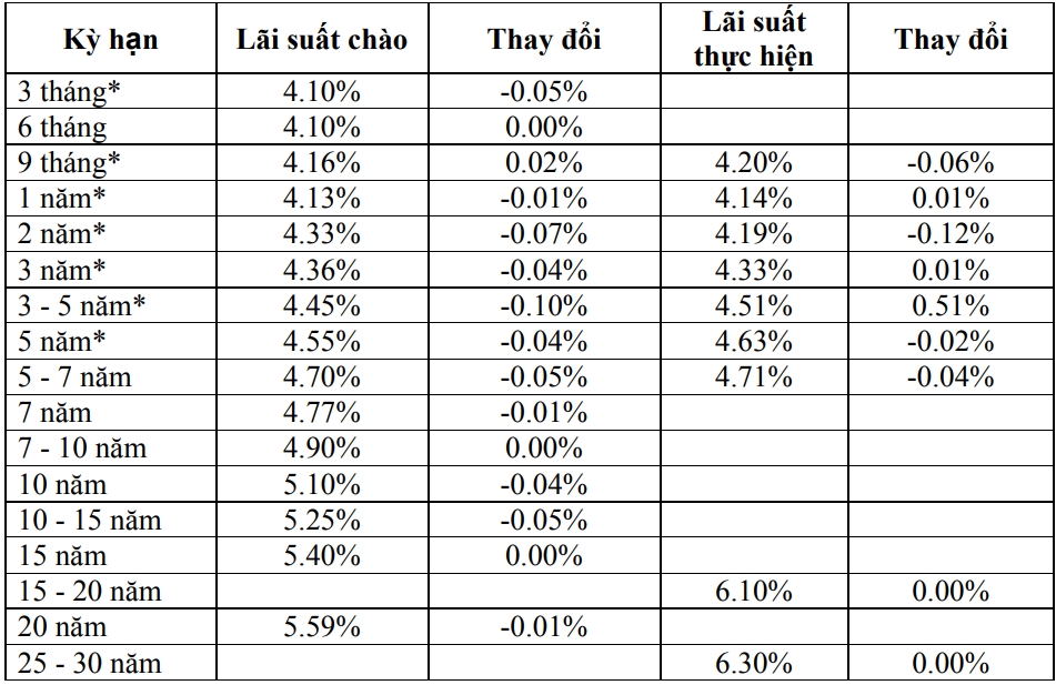 Thị trường TPCP ngày 29/11: Lãi suất thực hiện kỳ hạn 3-5 năm tăng cao