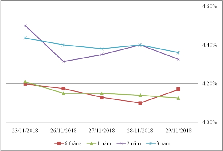 Thị trường TPCP ngày 29/11: Lãi suất thực hiện kỳ hạn 3-5 năm tăng cao