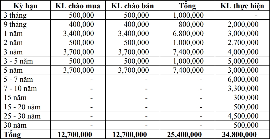 Thị trường TPCP ngày 29/11: Lãi suất thực hiện kỳ hạn 3-5 năm tăng cao