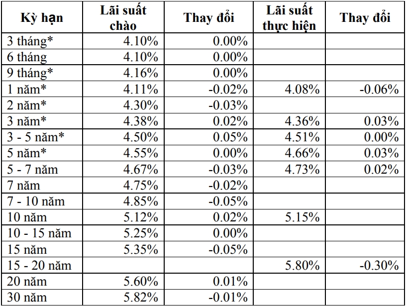 Thị trường TPCP ngày 30/11: Lãi suất thực hiện tiếp tục dao động nhẹ