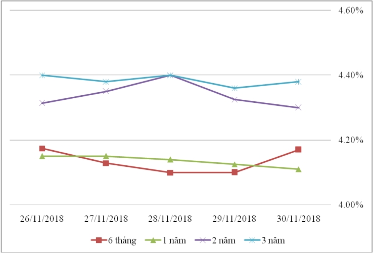 Thị trường TPCP ngày 30/11: Lãi suất thực hiện tiếp tục dao động nhẹ