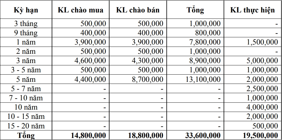 Thị trường TPCP ngày 30/11: Lãi suất thực hiện tiếp tục dao động nhẹ