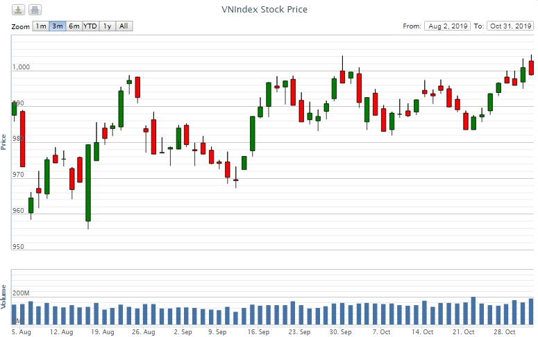 Điểm lại thông tin kinh tế ngày 31/10