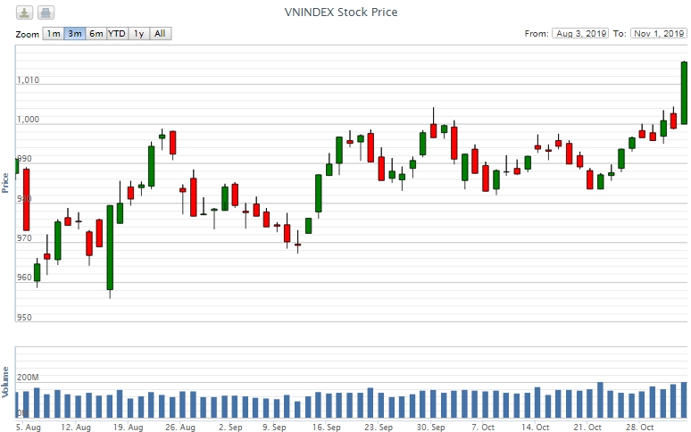 Điểm lại thông tin kinh tế tuần từ 28/10-1/11