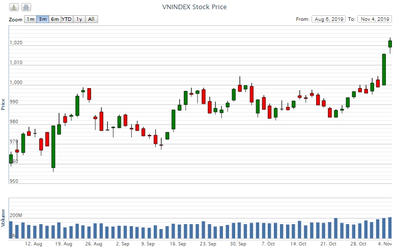 Điểm lại thông tin kinh tế ngày 4/11