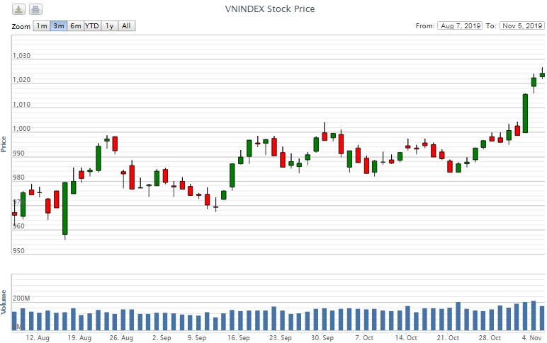 Điểm lại thông tin kinh tế ngày 5/11