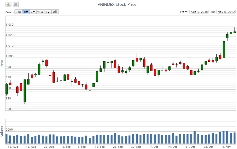 Điểm lại thông tin kinh tế ngày 6/11