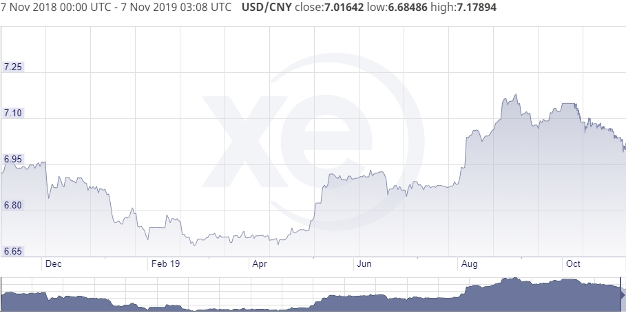 PBOC ấn định tỷ giá trung tâm ở mức cao nhất kể từ 8/8