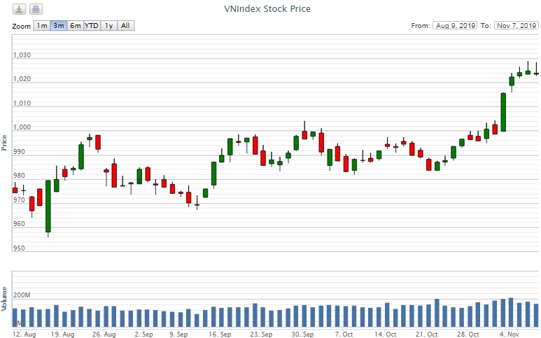 Điểm lại thông tin kinh tế ngày 7/11