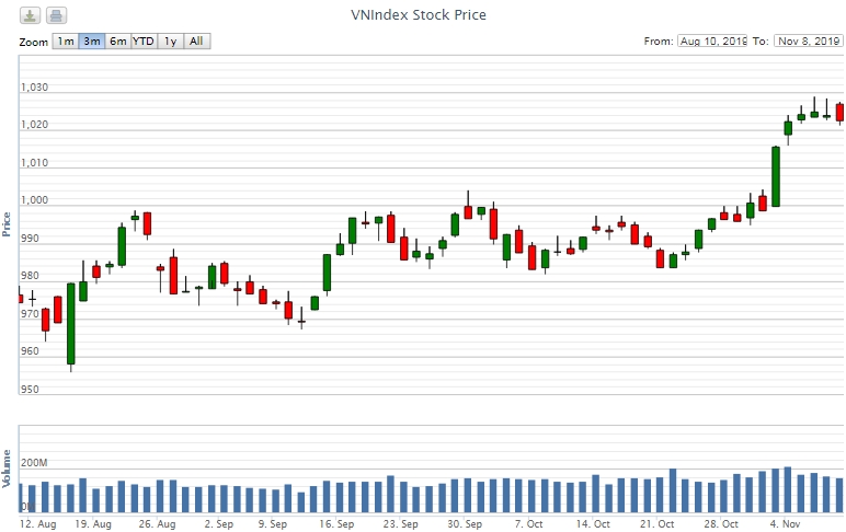Điểm lại thông tin kinh tế tuần từ 4-8/11