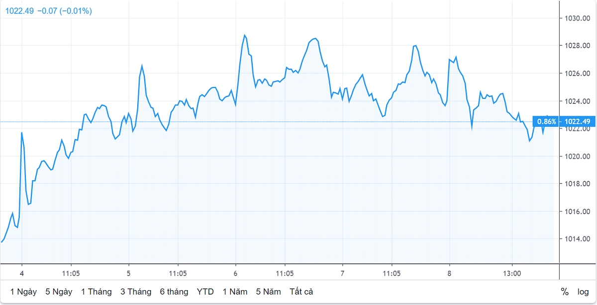 Chứng khoán tuần qua:  Điều chỉnh để bứt tốc?