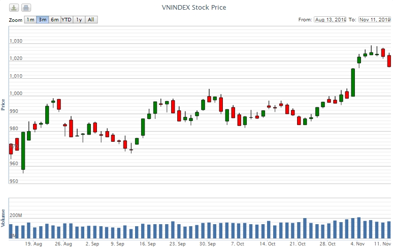 Điểm lại thông tin kinh tế ngày 11/11