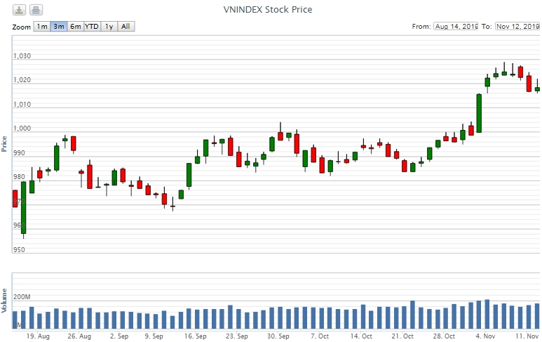 Điểm lại thông tin kinh tế ngày 12/11