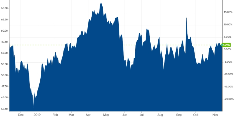 Giá dầu giảm khi triển vọng thương mại Mỹ - Trung Quốc mờ mịt dần Giá dầu giảm khi triển vọng thương mại Mỹ - Trung Quốc mờ mịt dần