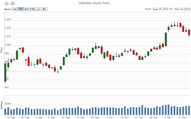 Điểm lại thông tin kinh tế ngày 13/11