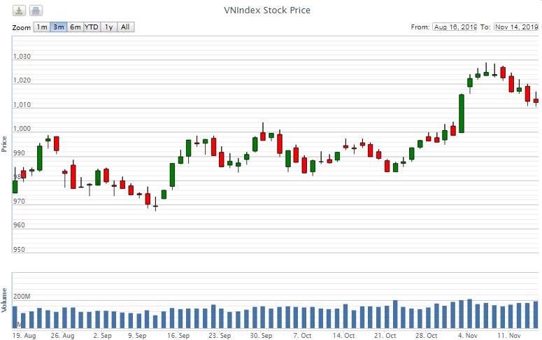 Điểm lại thông tin kinh tế ngày 14/11