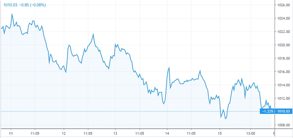 Chứng khoán tuần qua: Khối ngoại ‘bán tháo’, VN-Index giảm mạnh Chứng khoán tuần qua: Khối ngoại ‘bán tháo’, VN-Index giảm mạnh