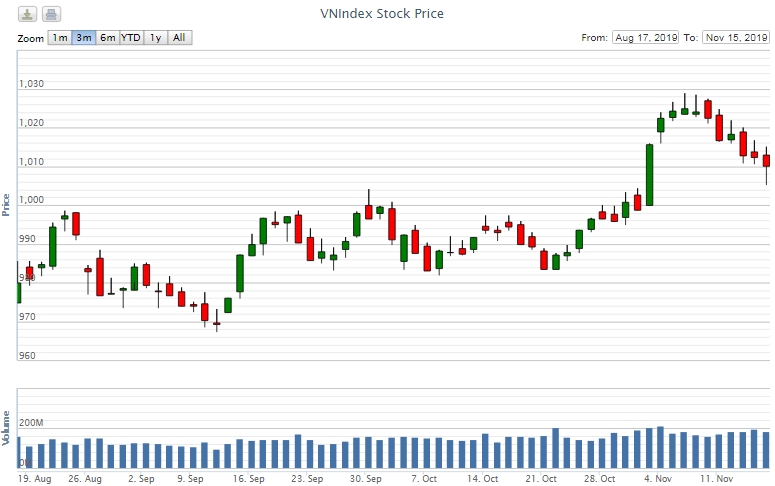 Điểm lại thông tin kinh tế tuần từ 11-15/11
