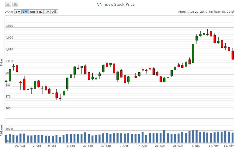 Điểm lại thông tin kinh tế ngày 18/11