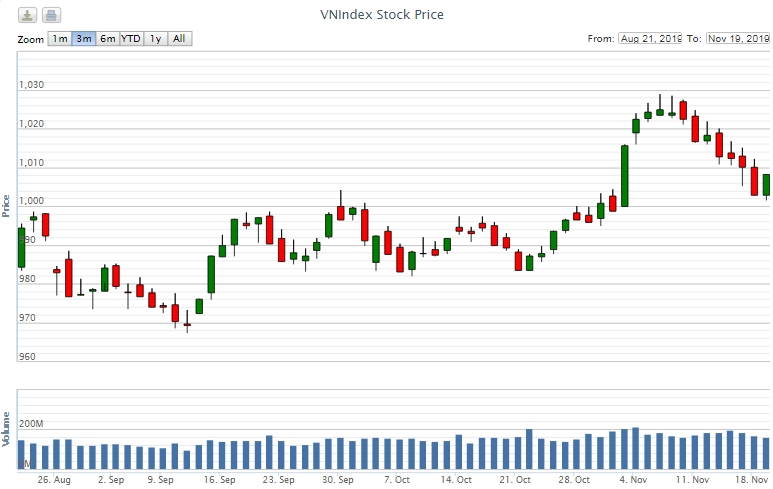 Điểm lại thông tin kinh tế ngày 19/11
