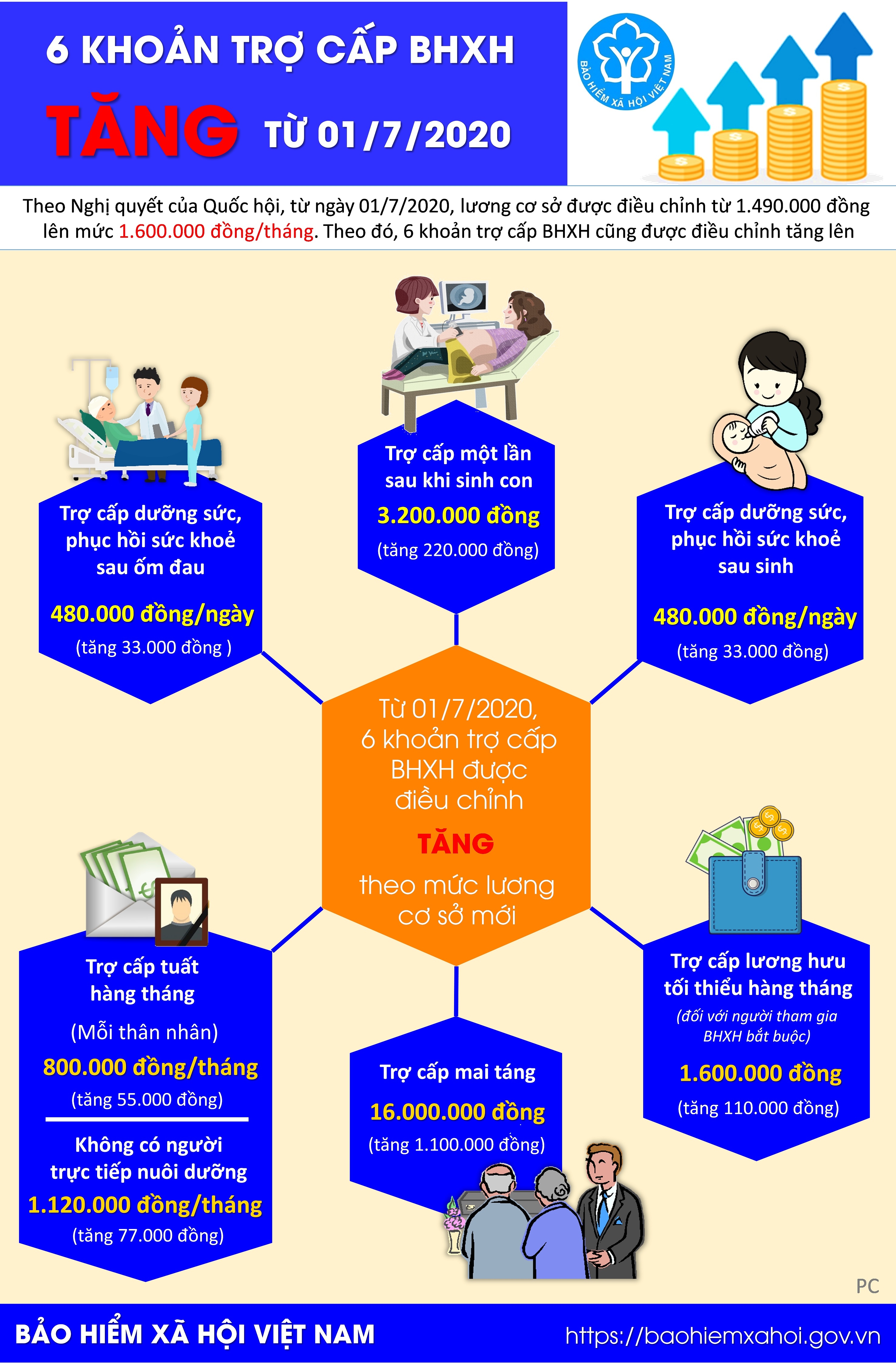 [Infographic] 6 khoản trợ cấp bảo hiểm xã hội tăng từ ngày 1/7/2020