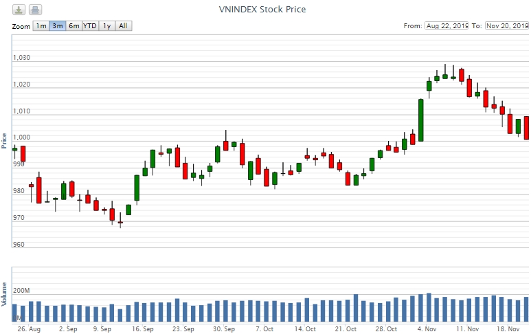Điểm lại thông tin kinh tế ngày 20/11