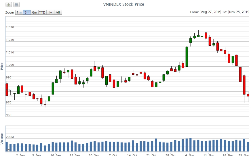 Điểm lại thông tin kinh tế ngày 25/11