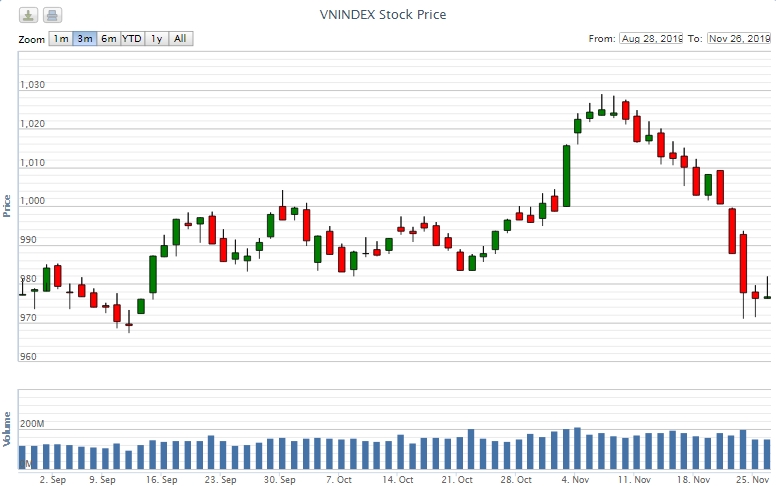 Điểm lại thông tin kinh tế ngày 26/11