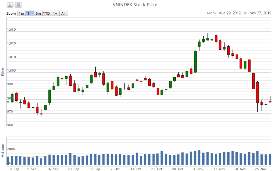 Điểm lại thông tin kinh tế ngày 27/11