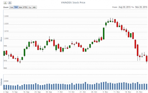 Điểm lại thông tin kinh tế ngày 28/11