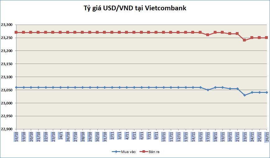 ty gia ngay 2611 ty gia trung tam tiep tuc giam nhe