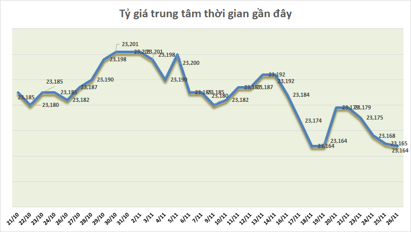 ty gia ngay 2611 ty gia trung tam tiep tuc giam nhe