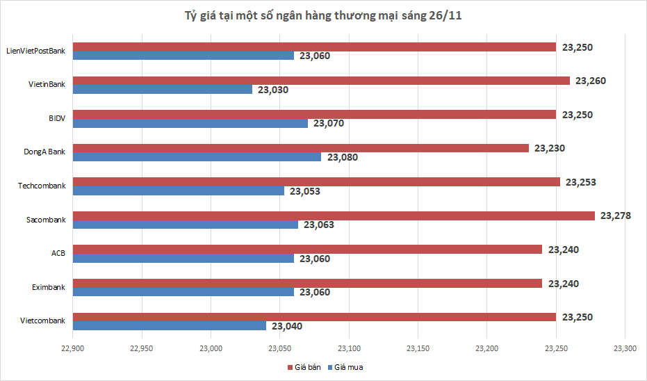ty gia ngay 2611 ty gia trung tam tiep tuc giam nhe