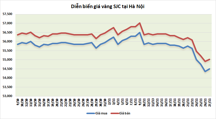 thi truong vang 2711 lay lai da tang