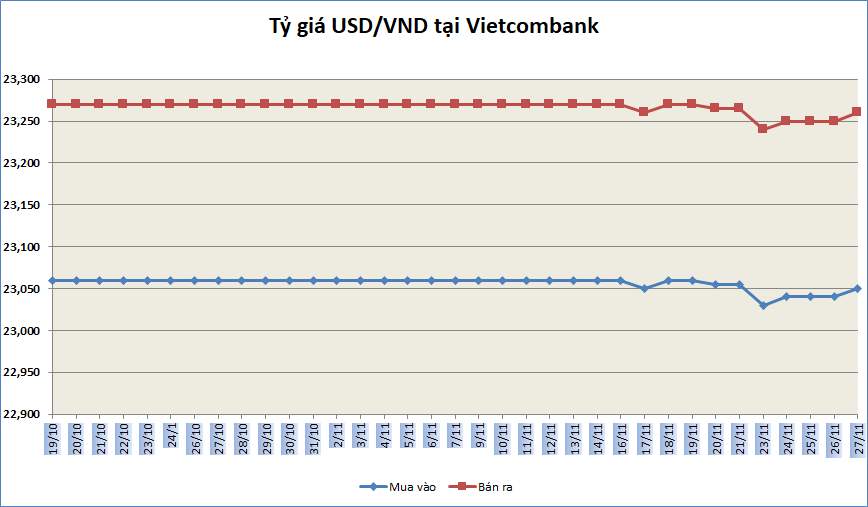 Tỷ giá ngày 27/11: Tỷ giá trung tâm tiếp xu hướng giảm ty gia ngay 2711 ty gia trung tam tiep xu huong giam