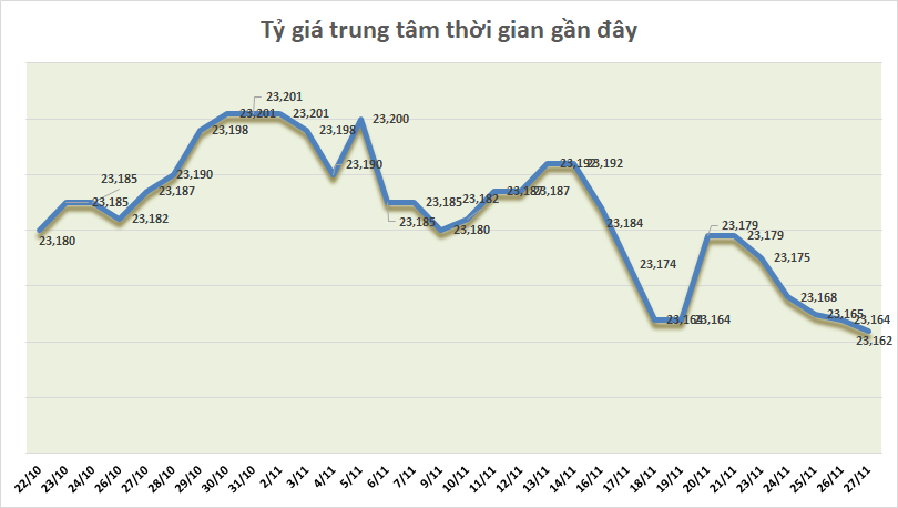 Tỷ giá ngày 27/11: Tỷ giá trung tâm tiếp xu hướng giảm ty gia ngay 2711 ty gia trung tam tiep xu huong giam